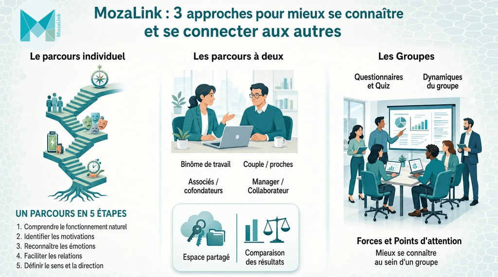 Les trois approches de la connaissance de soi sur MozaLink