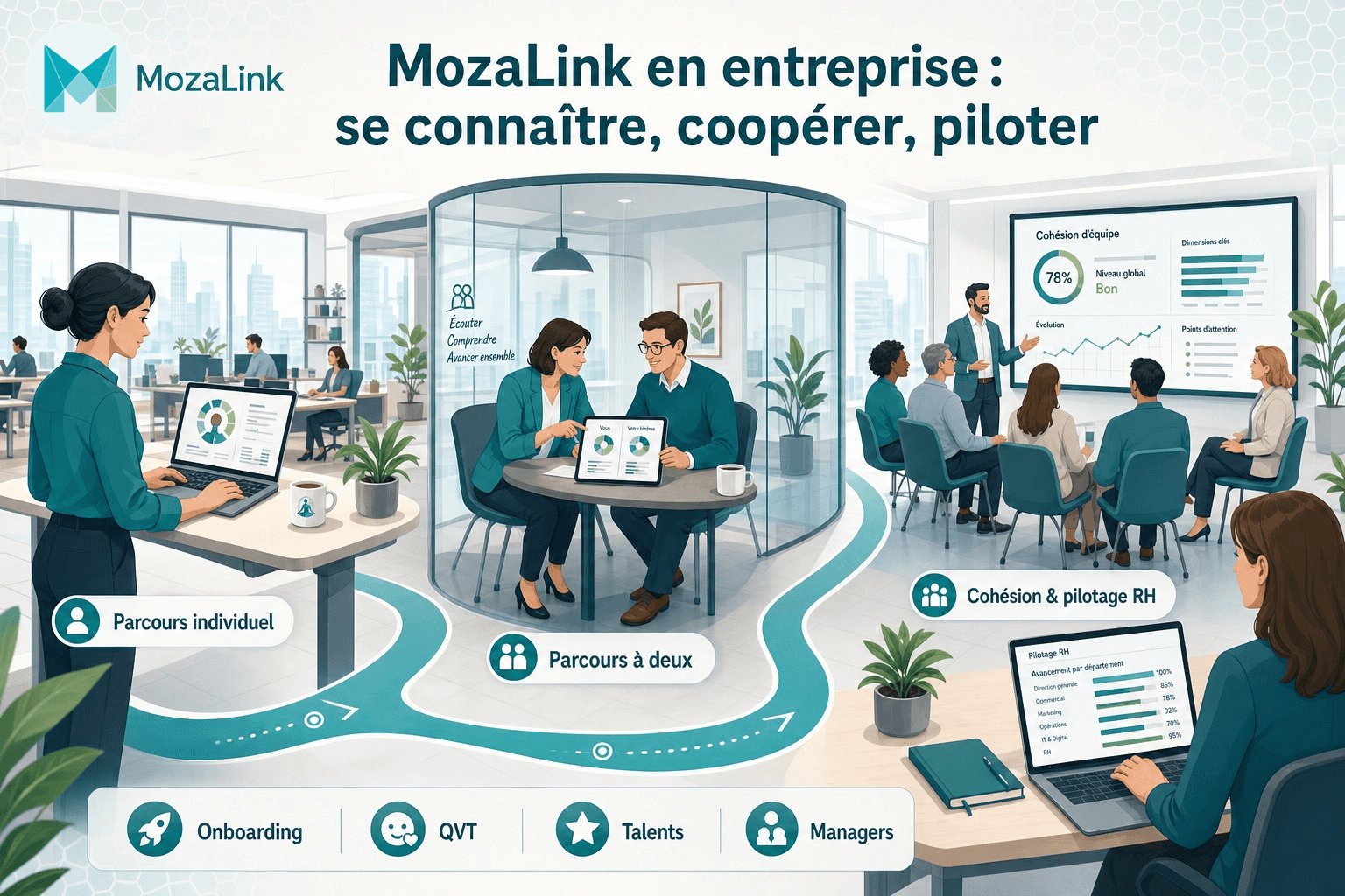 MozaLink en entreprise : parcours individuel au bureau, coopération en binôme manager-collaborateur, atelier d'équipe et pilotage RH