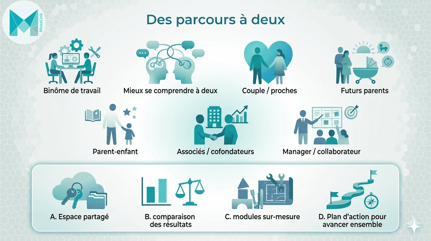Illustration du parcours à deux sur MozaLink