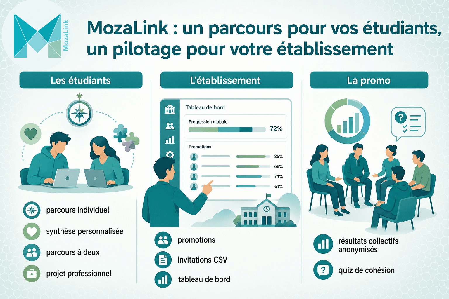 MozaLink pour les écoles et universités : parcours pour les étudiants, livrable projet professionnel, pilotage pour l'établissement, synthèses de promo anonymisées
